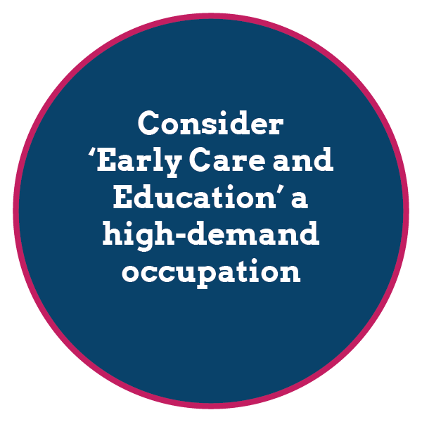 Consider ‘Early Care and Education’ a 
high demand occupation